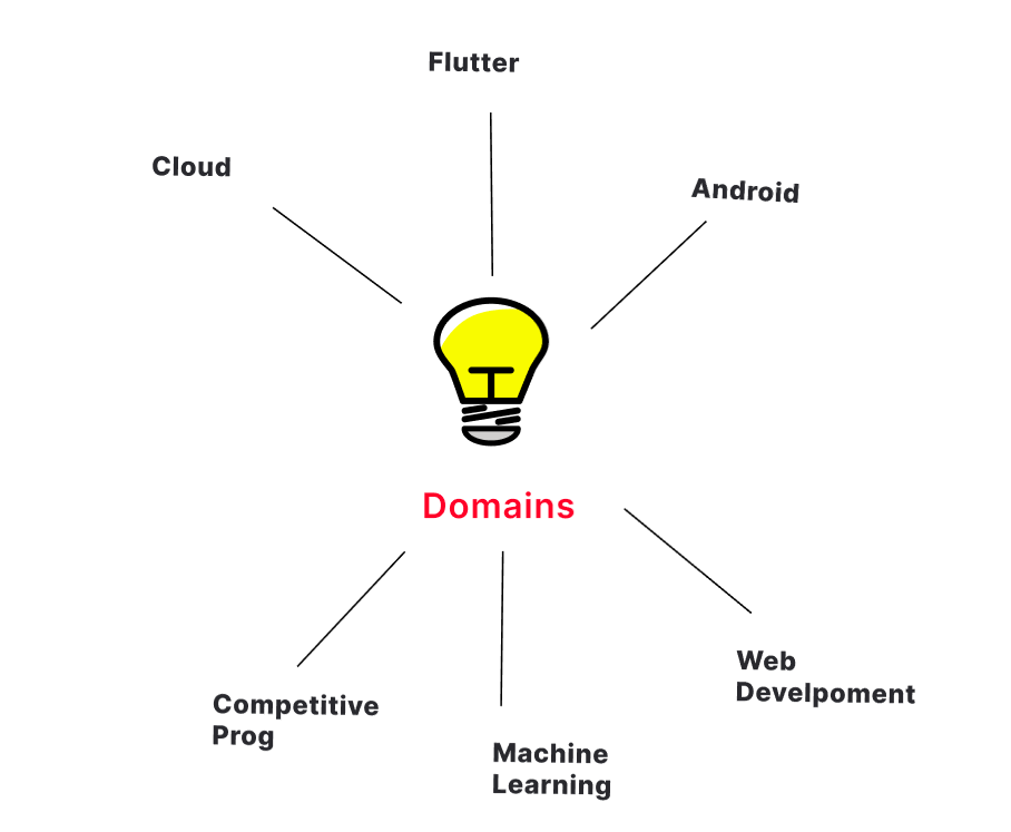 dom